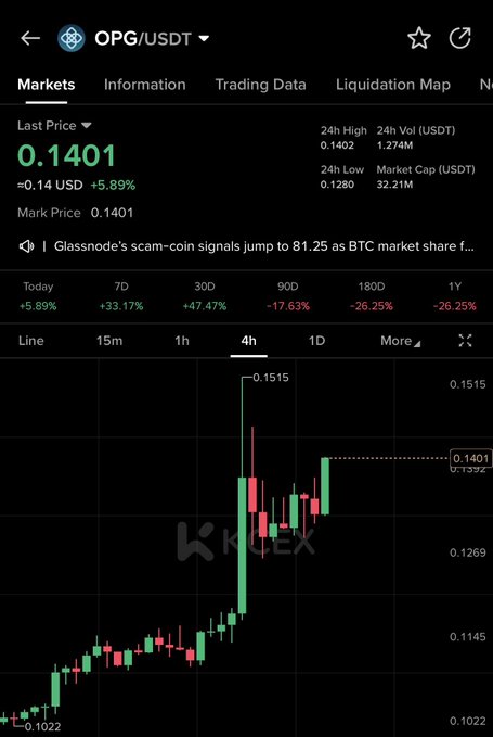 A KuEX trading chart for OPG/USDT shows the token priced at $0.1401 (up 5.89%), with a 4h candlestick view highlighting a sharp rally from around $0.1022 toward a recent high of $0.1515, reflecting the post's note that "$OPG is slowly moving towards" higher levels.