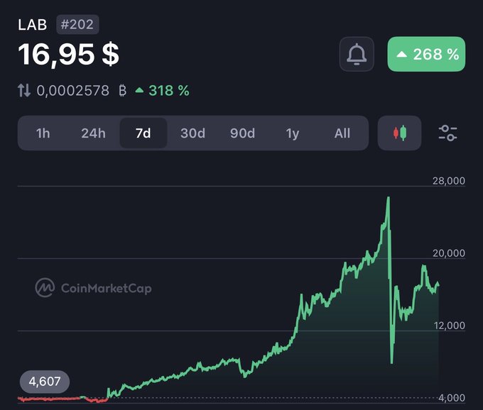 The image features a chart showing the price of Bitcoin over time. The chart displays the value fluctuating between $16.95 and $18.58, indicating that Bitcoin prices have been rising throughout the period shown. The text within the photo suggests that this is a post about the lab's token strategy or investment approach in the cryptocurrency market. However, considering the price range displayed on the chart and the accompanying text, one might question whether the lab is profiting from buying or selling the token during these specific time frames.