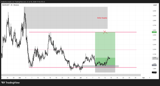 A TradingView 4h candlestick chart of NEAR/USDT on Binance shows price action with a labeled 'Daily Supply' zone, a red resistance line near 2,500, and a green highlighted area indicating a potential trade setup with an 'X' marking entry.