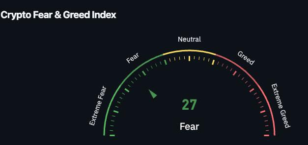 The image shows the Crypto Fear & Greed Index gauge with a reading of 27, placing the indicator in the "Fear" zone on a scale ranging from Extreme Fear to Extreme Greed, consistent with the post's observation that crypto market sentiment remains fearful.