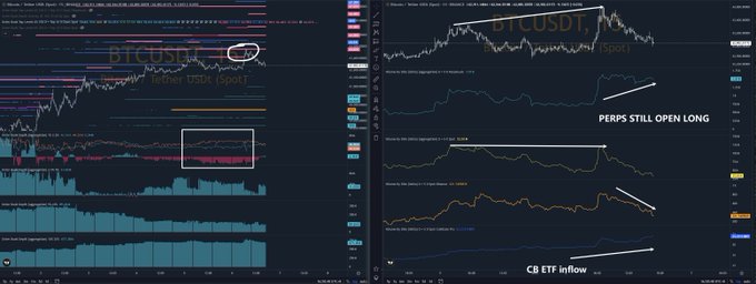 The image shows two BTCUSDT trading charts side by side, with the left chart highlighting a circled price level near 67,500 and a boxed indicator showing volume divergence, while the right chart displays annotations including "PERPS STILL OPEN LONG" and "CB ETF inflow" with trend lines indicating market structure. The charts illustrate the post's point that despite ETF inflows (labeled in the right chart), spot market weakness persists and perpetual contracts remain overly long, suggesting BTC has not yet entered a confirmed bull market.