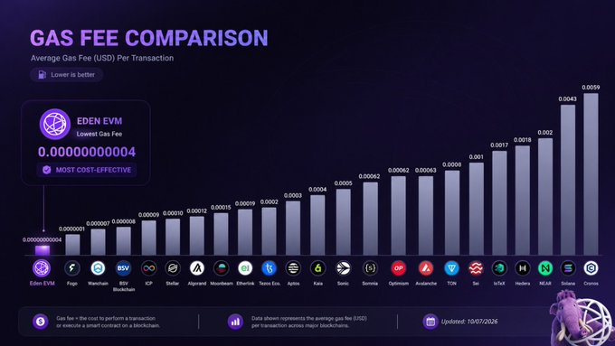 A bar chart titled 'GAS FEE COMPARISON' showing average gas fees in USD per transaction across various blockchains, with EDEN EVM highlighted as the lowest at 0.0000000004, updated 10/07/2026.