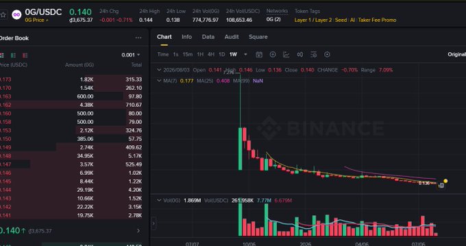 A Binance trading chart for 0G/USDC showing a sharp price decline from $1.41 to $0.140, with the order book, 24h change, and candlestick chart visible.