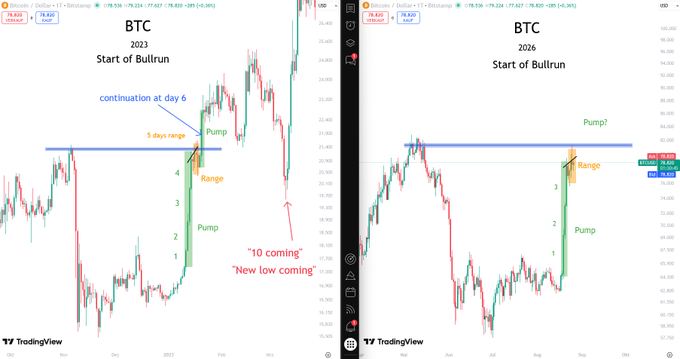 A side-by-side TradingView comparison of BTC charts showing a 5-day range followed by a continuation pump at day 6, with the 2023 chart (labeled "Start of Bullrun") on the left and the current 2026 chart (also labeled "Start of Bullrun") on the right, suggesting BTC may soon pump similarly to its 2023 pattern.