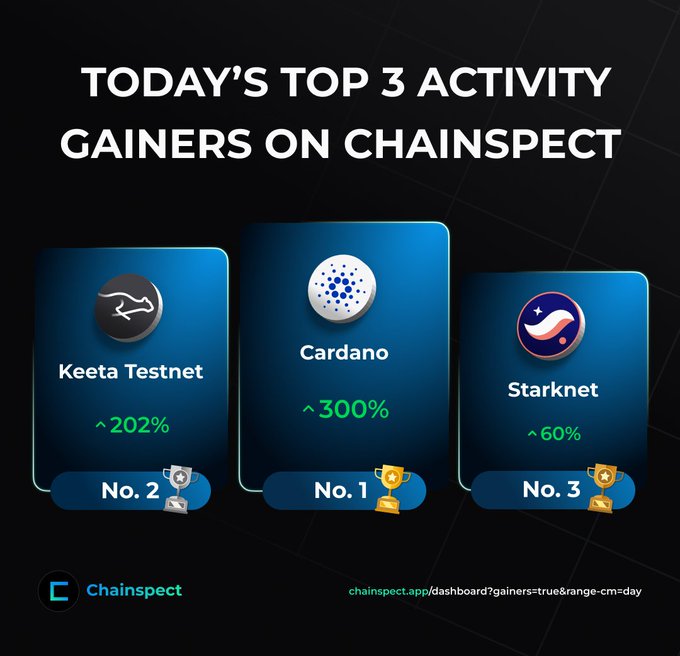 A Chainspect dashboard graphic titled "Today's Top 3 Activity Gainers" highlighting Cardano (#1) up 300%, Keeta Testnet (#2) up 202%, and Starknet (#3) up 60%, visually reinforcing the post's claim of Cardano's 300% surge leading the day's on-chain activity gains.