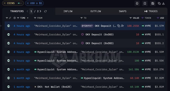 A blockchain transaction history showing inflows and outflows of HYPE tokens for wallet "0x6NH94" (tagged "Meinhard_Corridor_Dylan"), including a $5.57M OKX deposit of 100.275K HYPE (worth 5.57 USD each) from 4 hours ago and a 60.14K HYPE withdrawal from OKX marked "1 month ago," illustrating the trader's recent redemption, deposit, and prior exchange activity.