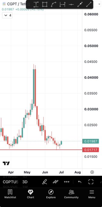 A TradingView 3D candlestick chart of $CGPT (CryptoGPT) on Solana shows a recent spike to around $0.045 in May followed by a decline to $0.01987 (+0.63%), supporting the post's claim that CGPT is positioned to pump next after $FHE and $TAKE.