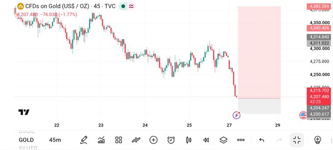 A 45-minute TradingView chart of Gold (US$/OZ) CFDs shows a recent bearish drop to approximately 4,207.490, down 76.03 points (-1.77%), with a highlighted forecast zone near the recent low around 4,200–4,215, aligning with the post's call to BUY at 4205/4200 with a stop loss at 4180.