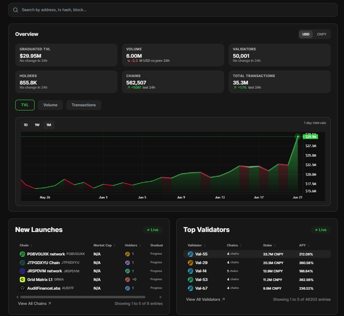 A screenshot of a computer screen displaying various statistics for a newly launched project, including details such as the number of users, amount of funding raised, available budget, and the project's current rating on Canopy Network. The screenshot also shows that a large number of people have already signed up to support this project, indicating significant momentum and interest in its idea or concept. The post mentions a valuation of $30 million and talks about how the creators are already over 50,000 validators and hundreds of thousands of holders on the testnet. It seems like the creators are getting ready for launch soon and expect to see substantial growth and interest from users as they progress through the development process.