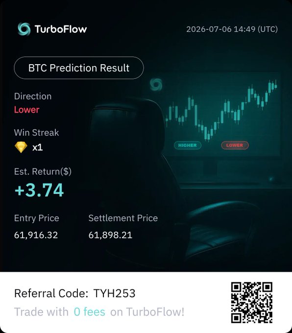 A TurboFlow BTC Prediction Result screen dated 2026-07-06 showing a 'Lower' direction win with an estimated return of +$3.74, entry price 61,916.32, and a referral code 'TYH253'.
