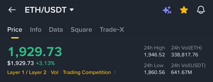 The image shows a crypto trading interface displaying ETH/USDT at $1,929.73, up 3.13% with a 24h high of $1,946.52 and 24h low of $1,860.56. This relates to the post by showing that Ethereum is indeed pumping with solid gains, highlighting a contrast between ETH's bullish price action and the weakening sentiment around Robinhood-themed meme coins.