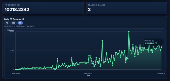 A dashboard displays 'FT BOUGHT 24H: 10218.2242' across '2 TRACKED CHAINS', with a 'Daily FT Buys (ALL)' line chart showing growth from March to August 2026.