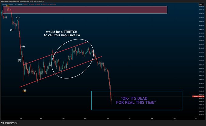 A TradingView chart of $ETH/USD from early 2024 shows a sharp decline from the resistance zone near $4,000, with handwritten annotations labeling wave counts (1-5) and a corrective PA structure, alongside commentary "would be a STRETCH to call this impulsive PA" pointing to the circled consolidation, while a blue box near the May low declares "OK- IT'S DEAD FOR REAL THIS TIME" — humorously preceding the post's note that ETH was in fact not dead, as price subsequently recovered.