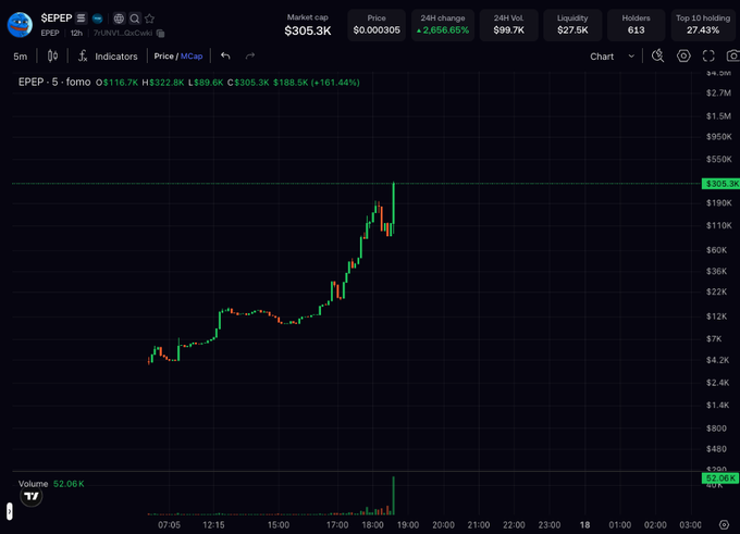 A cryptocurrency price chart for $EPEP showing a market cap of $305.3K, price of $0.000305, and a 24-hour change of +2,856.65%, with a dramatic upward price spike on the candlestick graph.