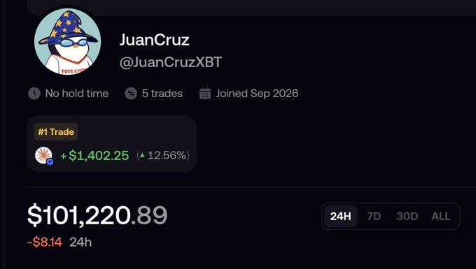 A cryptocurrency trading profile for JuanCruz (@JuanCruzXBT) showing #1 Trade +$1,402.25 (12.56%) and a portfolio value of $101,220.89, down $8.14 over 24h, with stats noting no hold time, 5 trades, and joined Sep 2026.