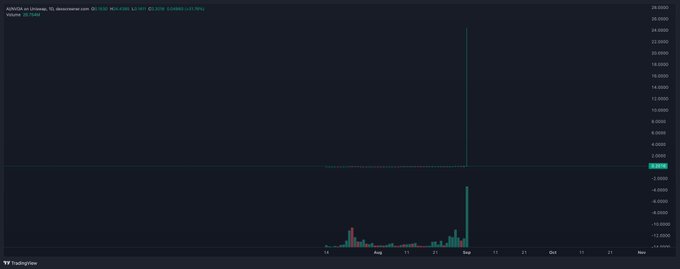A TradingView chart for AG/USD on Uniswap showing a price of 0.002940 with low volume activity.