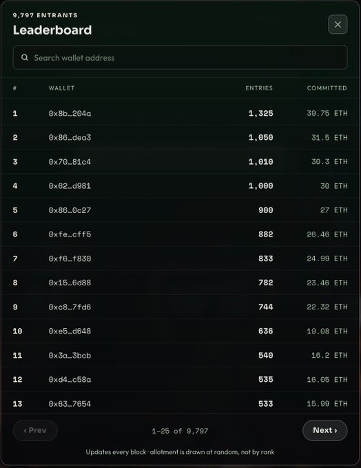A leaderboard interface showing the top 13 out of 9,797 entrants with wallet addresses, entry counts, and ETH committed, indicating a randomized allotment process.