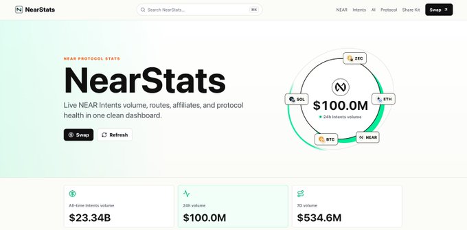 NearStats dashboard screenshot displaying NEAR Protocol Stats with $100.0M 24h intents volume, $23.34B all-time intents volume, and $534.6M 7D volume.