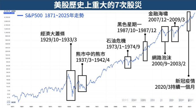 A Chinese-language chart titled '美股歷史上重大的7次股災' showing the S&P 500 1871~2025 trajectory, highlighting major crashes including the 1929 Great Depression, 1937 bear, 1973 oil crisis, 1987 Black Monday, 2000 dot-com bubble, 2007 financial crisis, and 2020 COVID-19 pandemic.