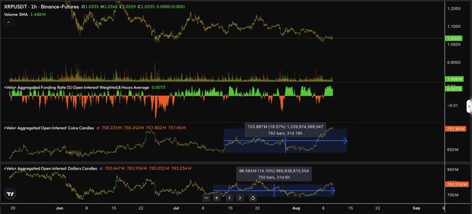 The image displays TradingView charts for XRPUSDT 1h Binance Futures, showing the price holding flat near $1.0355 alongside rising Aggregated Funding Rates, Open Interest in coins (758.233M), and Open Interest in dollars (783.956M), visually confirming the post's observation that XRP futures OI has climbed while price remained range-bound—building leverage that could precede a volatility spike.
