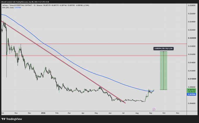 TradingView candlestick chart for VeChain/USDT Perpetual Contract on Binance, showing a descending price trend with red and blue moving average lines and a projected price target of 0.009794.