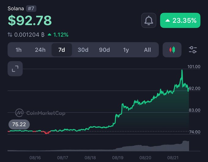A CoinMarketCap price chart shows Solana (SOL) ranked #7, trading at $92.78 with a strong 23.35% gain over the 7-day period, climbing from around $75 to briefly touching the $101 level before settling. The chart visually supports the post's excitement about SOL hitting $100 again, as the steep upward trajectory toward the end of the week clearly captures that milestone touch.