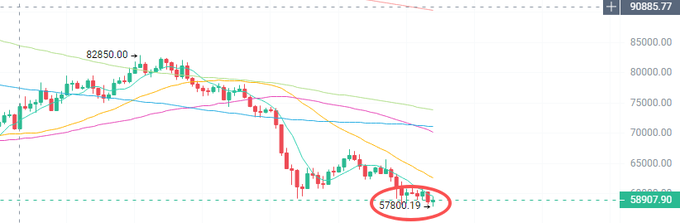 A Bitcoin candlestick chart shows BTC/USD falling to a new low of 57,800.19, with a recent peak of 82,850.00 also marked, highlighting the dramatic decline referenced in the post about crypto markets being overlooked while attention focuses on US stock contracts.