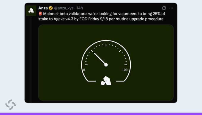 A tweet from Anza (@anza_xyz) requesting mainnet-beta validators to volunteer 25% of stake for the Agave v4.3 upgrade by EOD Friday 9/18, accompanied by a speedometer gauge graphic illustrating the progress threshold needed.