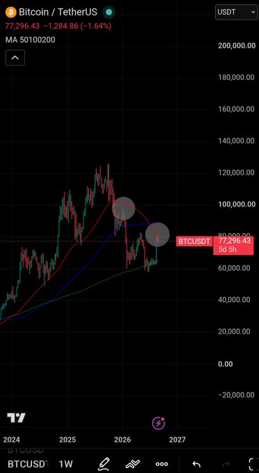 A Bitcoin/TetherUS (BTCUSD) TradingView chart on a weekly timeframe showing a price of 77,296.43, down 1.64%, with moving averages (50, 100, 200) and a downtrend visible.