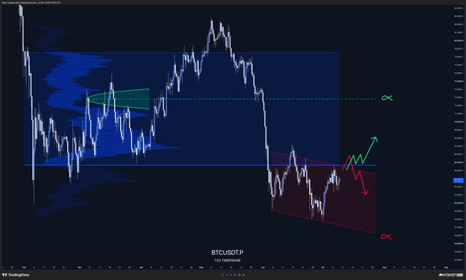 This BTC/USDT chart shows a possible upward trend towards $73k or a downward trend towards $56k by the end of the month, matching the post's question of "Up or down bros".