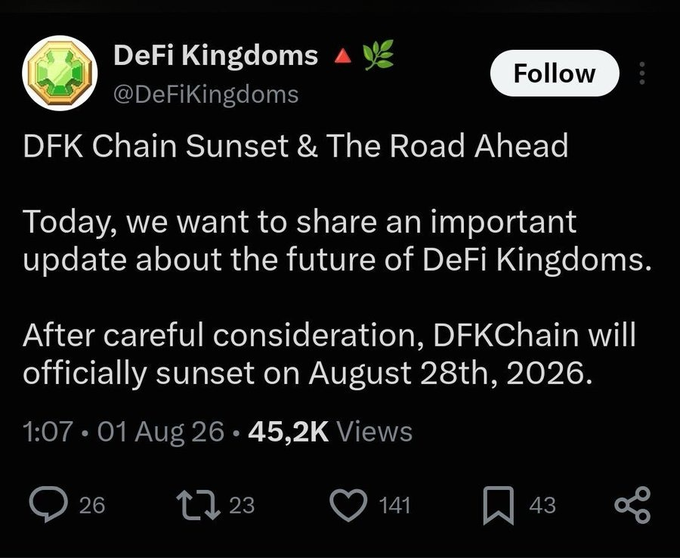 A tweet from DeFi Kingdoms (@DeFiKingdoms) announcing the official sunset of DFKChain on August 28th, 2026, as part of their "DFK Chain Sunset & The Road Ahead" update. The post has garnered 45.2K views, 141 likes, and 26 replies, indicating significant community engagement with this major development decision.