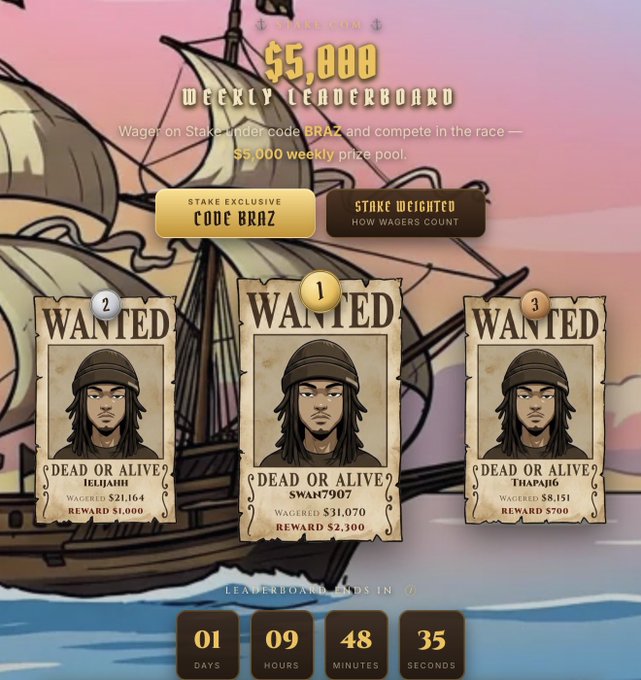 A weekly $5,000 leaderboard screenshot from Stake featuring three "WANTED" pirate-themed posters for players Ilijahh ($21,164 wagered, $1,000 reward), Swan7907 ($31,070 wagered, $2,300 reward), and Thapa26 ($8,151 wagered, $700 reward), promoting the "CODE BRAZ" exclusive stake option with a countdown showing 1 day, 9 hours remaining. The image visually supports the post's claim about the $5,000 weekly prize pool ending soon, with the countdown timer reinforcing the urgency mentioned in the caption.