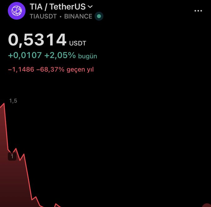 The image shows a Binance trading chart for TIA/TetherUS (TIAUSDT) currently priced at 0.5314 USDT, down 68.37% over the past year ("geçen yıl") with a +2.05% gain today ("bugün"). It illustrates the dramatic decline of TIA (Celestia) token value, prompting viewers to share their cost basis ("maliyetinizi yazın") in the comments.