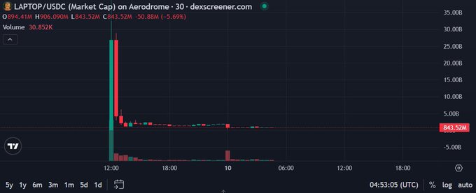 A TradingView candlestick chart for the $LAPTOP/USDC pair on Aerodrome (via dex screener) shows the token price at 843.52M, down 5.69% (O 894.41M, H 906.09M, L 843.52M, C 843.52M) with 30.852K volume.