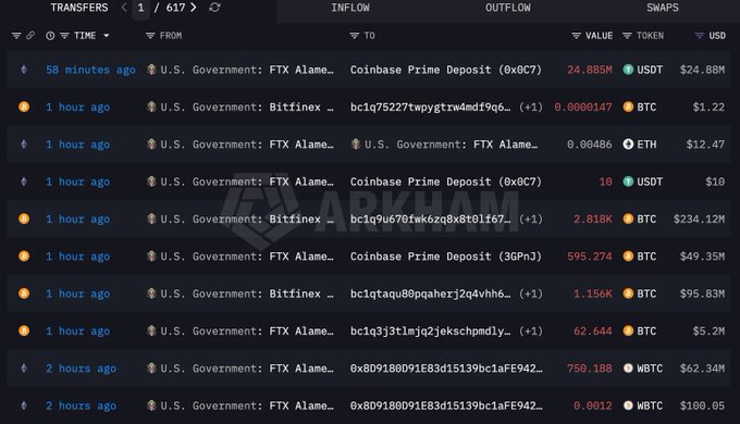 A screenshot of a blockchain transaction tracker displays multiple transfers from U.S. Government-labeled wallets (including "U.S. Government: FTX Alame..." and "U.S. Government: Bitfinex") to destinations like "Coinbase Prime Deposit," moving significant amounts of USDT ($24.88M, $10, $595.274 BTC), BTC (24.885M, 1.156K, 62.644), and WBTC ($62.34M) within the past 2 hours, corroborating the post's claim of a $470M government transfer.