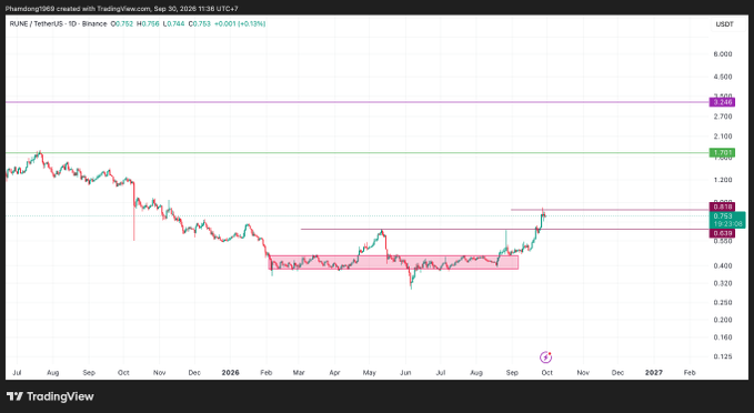 A TradingView candlestick chart for the RUNE/TetherUS (RUNE/USDT) cryptocurrency pair, displaying a recent price of 0.753 with a +0.13% change.