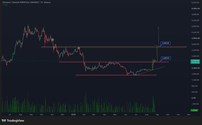 A TradingView daily chart of Ethereum/TetherUS perpetual contract (ETHUSDT) on Binance shows price breaking above the $2,435.81 resistance level after extended consolidation, with a projected arrow targeting the $3,444.40 zone as the next major resistance.