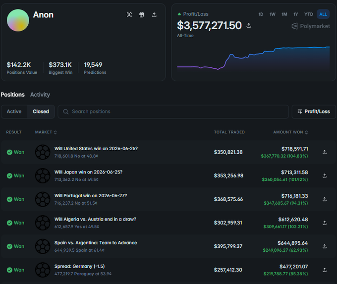 A dashboard screenshot of an anonymous Polymarket trader's profile showing an all-time Profit/Loss of $3,577,271.50, with stats of $142.2K positions value, $373.1K biggest win, and 19,549 predictions. The closed positions list displays winning bets including "Will United States win on 2026-06-25?" ($718,591.71), "Will Japan win on 2026-06-25?" ($713,311.58), "Will Portugal win on 2026-06-27?" ($716,181.33), and a "Spain vs. Argentina: Team to Advance" bet yielding $644,895.66.