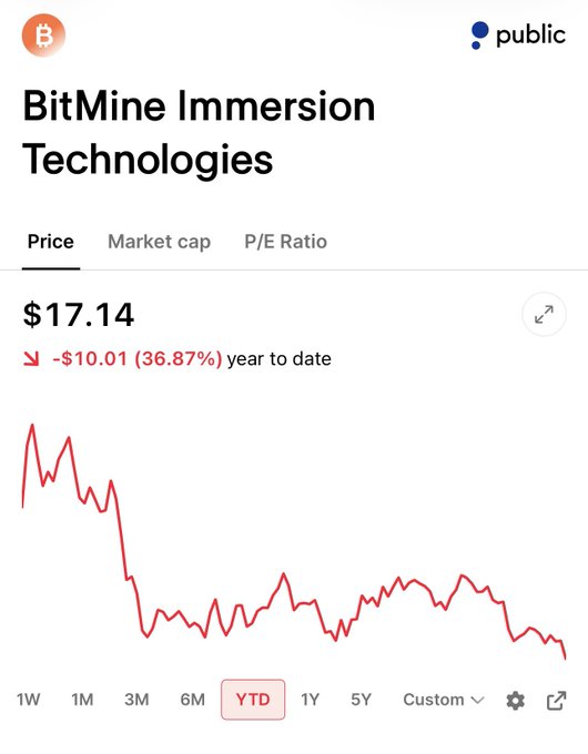 The image shows a downward trend of Bitcoin's price, as indicated by an arrow going down from left to right on a chart. The caption above the chart reads "$BMNR is now trading at its lowest level since Tom Lee came onboard last summer." This indicates that there have been significant drops in the Bitcoin market.