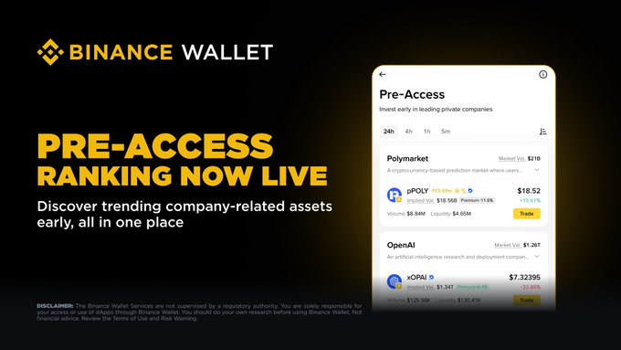 A Binance Wallet promotional graphic announcing "Pre-Access Ranking Now Live," featuring a mobile app screenshot showing the Pre-Access page with $pPOLY ($18.52, Market Vol $210) and $xOPAI ($7.32395, Market Vol $1.26T) listed among trending company-related assets. The image directly supports the announcement by visualizing the new ranking feature where users can discover early investment opportunities like Polymarket and OpenAI-related tokens.