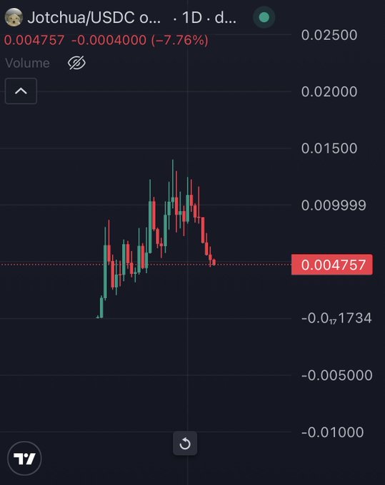 The image shows a 1-day candlestick chart of the Jotchua/USDC pair on a meme coin platform, with the token currently priced at 0.004757, down 7.76%. The price action displays a sharp pump from negative territory to a peak near 0.015, followed by a significant pullback—visually illustrating the volatile "round trip" gains referenced in the caption, while the trader remains bullish on $Jotchua.