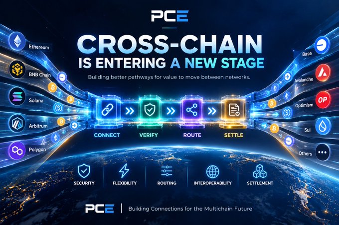 A promotional graphic for PCE titled 'CROSS-CHAIN IS ENTERING A NEW STAGE' illustrates value pathways between networks like Ethereum, BNB Chain, Solana, Arbitrum, Polygon, Base, Avalanche, Optimism, and Sui, highlighting security, flexibility, routing, interoperability, and settlement.