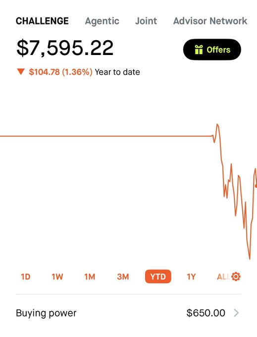 The image displays a portfolio dashboard for the Account Zero Challenge showing a year-to-date (YTD) total of $7,595.22, which is down $104.78 (1.36%) for the year, along with a buying power of $650.00. The accompanying text describes a $805 deployment split across $VOO (+$455.53), $APH (+$100), $ENS (+$100), $RVII (+$50), and a new position in $APTV (+$100), illustrating an active investing day within the broader Challenge portfolio context.