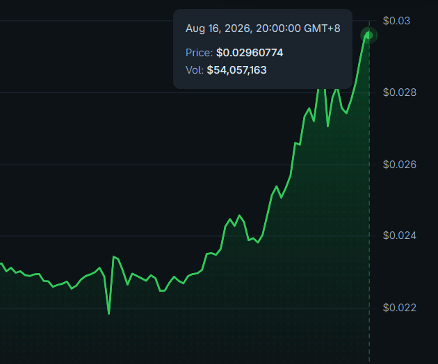 A green price chart shows $CHIP surging to $0.02960774 with a massive trading volume of $54,057,163 as of Aug 16, 2026, 20:00:00 GMT+8, illustrating the strong momentum and exceptional volume mentioned in the post.