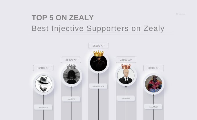 A digital leaderboard titled 'TOP 5 ON ZEALY Best Injective Supporters on Zealy' displays five users with their XP scores, with 'PROFESSOR' at the top with 2600 XP wearing a gold crown.