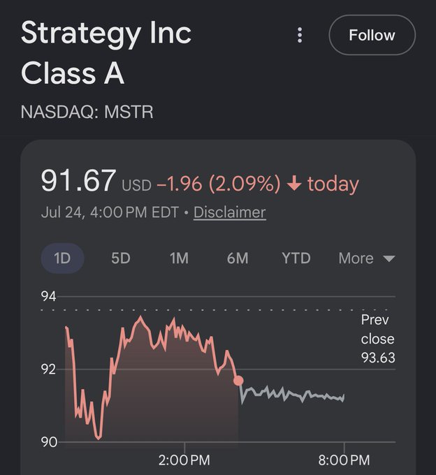 The image shows a stock chart for Strategy Inc Class A (NASDAQ: MSTR) trading at $91.67, down 2.09% ($1.96) on July 24, with a previous close of $93.63. The chart pairs with the bullish post's argument that MSTR's current low share price of $91, combined with a buyback program and potential S&P 500 inclusion, sets up for a massive run as its Bitcoin holdings appreciate in value.