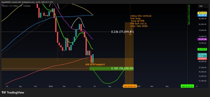 A TradingView chart of Bitcoin/USD featuring moving averages and a highlighted forecast zone projecting a rally past the 2024 ATR high, with a 0.236 Fib level marked at 77,019.81.