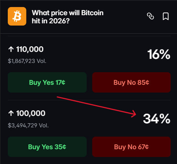 A prediction market interface asks 'What price will Bitcoin hit in 2026?' with options for $110,000 and $100,000. An arrow points to a '34%' figure, and the buttons show 'Buy Yes 17¢' / 'Buy No 85¢' and 'Buy Yes 35¢' / 'Buy No 67¢'.
