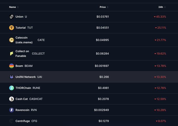 A cryptocurrency price tracking table showing 24-hour losses, with Union U down 45.33%, Tutorial TUT down 25.11%, Catecoin down 21.77%, and other tokens including Beam, UnifAI Network, THORChain, and Ravencoin all in the red.