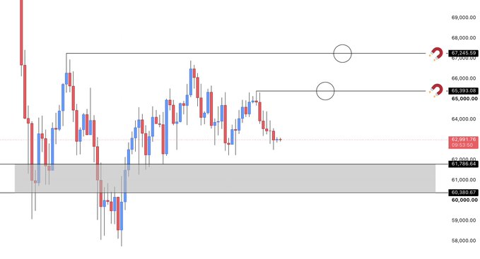 A Bitcoin (BTC) candlestick chart highlights a gray demand zone between $61,000.00 and $60,000.00 (with $60,390.97 marked as the low), with current price at $62,951.78, and two circled resistance targets at $67,345.69 and $65,393.08. The chart visually aligns with the post's call to hold above the 61.7–60.3K support zone before targeting 65.3K and 67.2K.